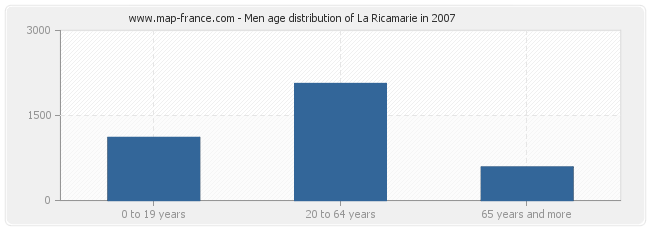 Men age distribution of La Ricamarie in 2007